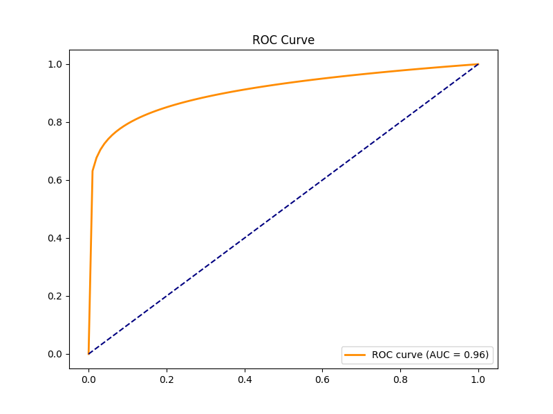 ROC Curve AUC 0.96